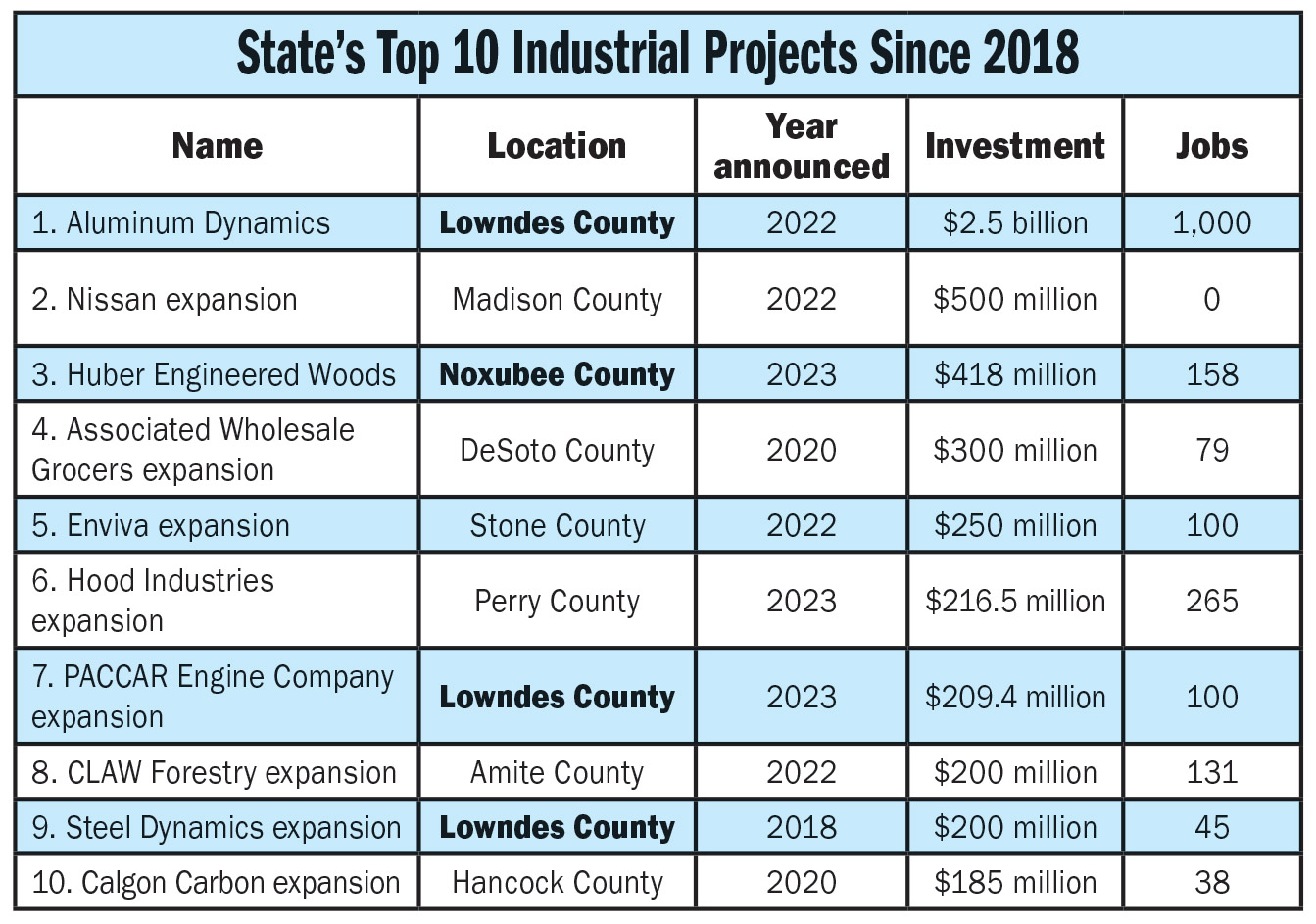 Region lands 4 of state's top 10 industrial projects since 2018