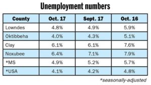 Lowndes, Oktibbeha unemployment lowest since 2001