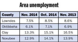 Golden Triangle jobless rate continues fall