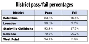 202 area third-graders fail reading assessment