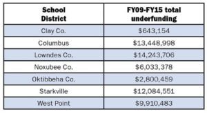 Miss. education money gap reaches $1.5B