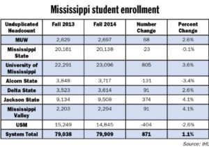 MUW enrollment hits highest point in decade-plus