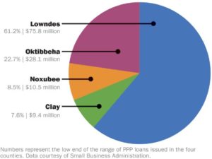 Area businesses receive more than $123 million in PPP loans