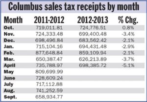 February tax revenues down nearly $40K