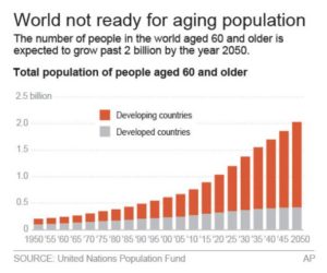 Study: World not ready for aging population