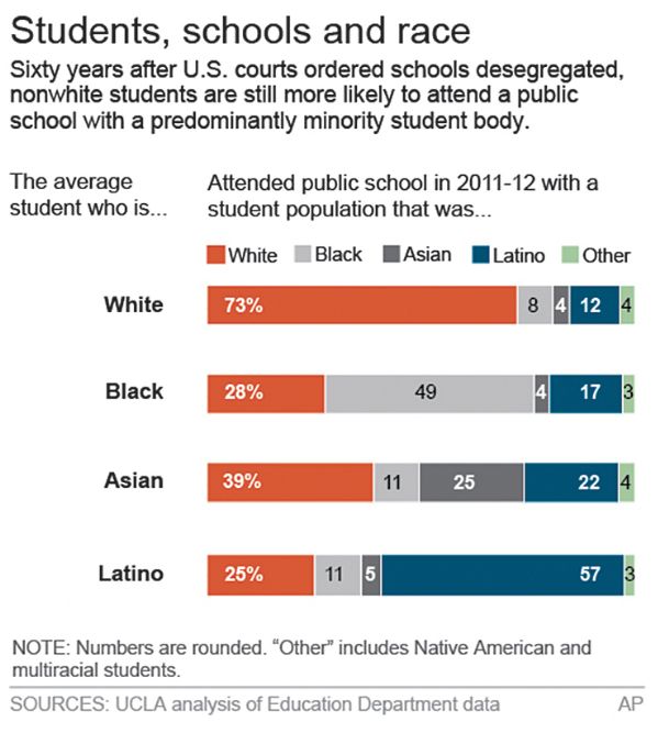 Segregation gaining 60 years after Brown