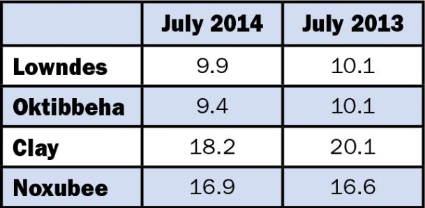 Jobless rates see uptick in July