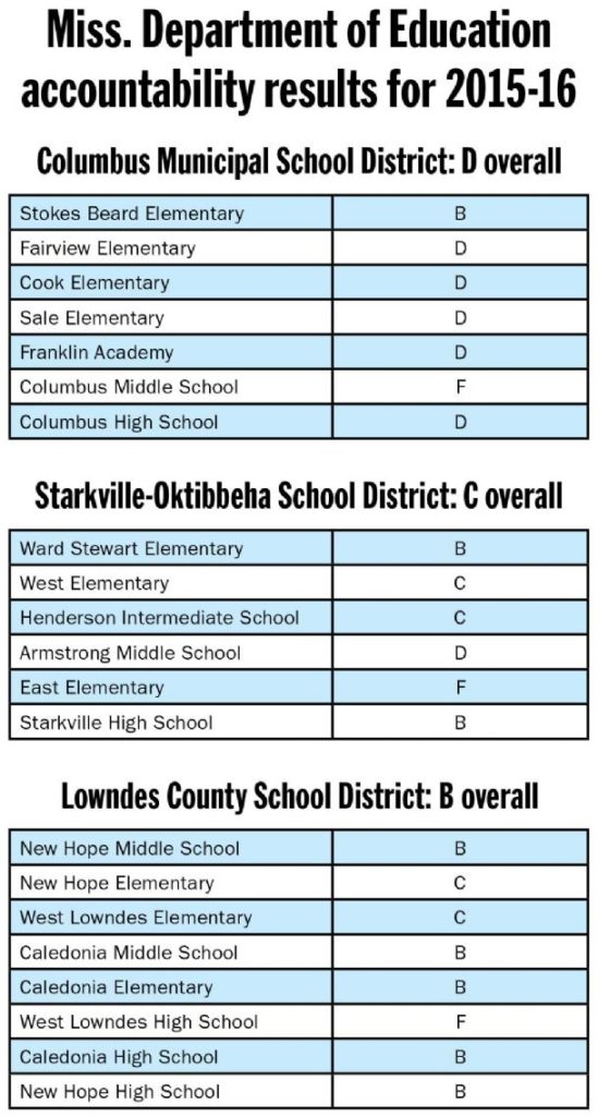 MDE releases district grades for 2015-16