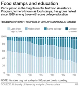 The new face of food stamps: working-age Americans