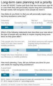 Poll: Aging in denial about long-term care