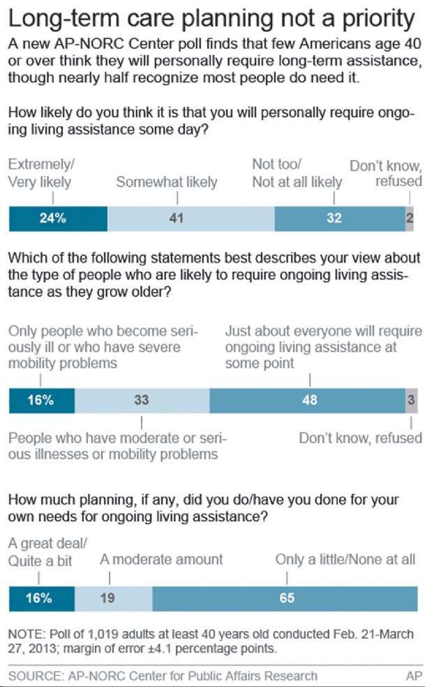Poll: Aging in denial about long-term care