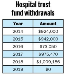 County will get no hospital trust funds from 2018