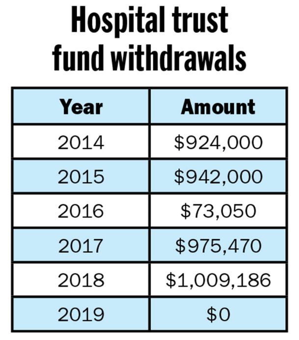 County will get no hospital trust funds from 2018