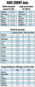 Mississippi shows slight increase in child wellbeing