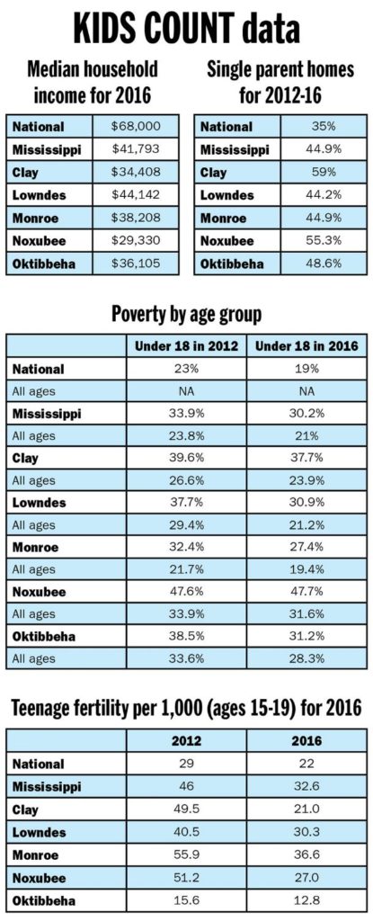 Mississippi shows slight increase in child wellbeing