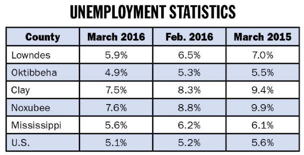 Area unemployment rates improve