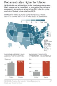 ACLU study: Pot arrests more likely for blacks