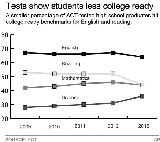 ACT: Third of high school grads not college ready