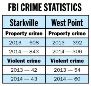 FBI releases 2014 crime stats