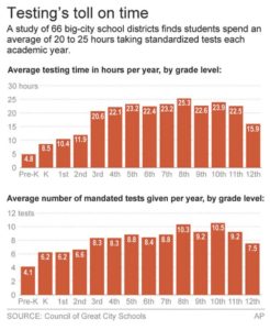 Obama encouraging limits on standardized student tests