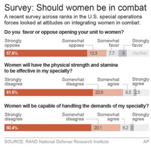 US commandos say no to women in special operations jobs