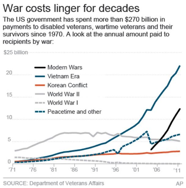 Costs of US wars linger more than 100 years