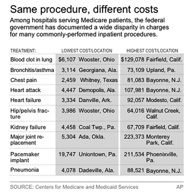 High hospital bills go public, but will it change anything?