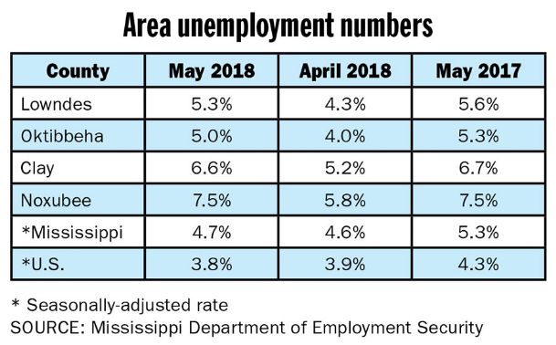 Area unemployment spikes, still lower than last year