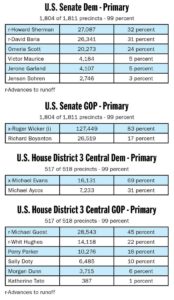 Wicker faces winner of Dem runoff in Mississippi Senate race