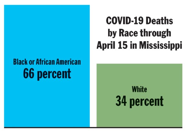 African Americans in Mississippi disproportionately affected by COVID-19