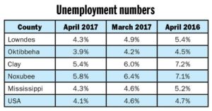 Unemployment rates continue to fall across the board