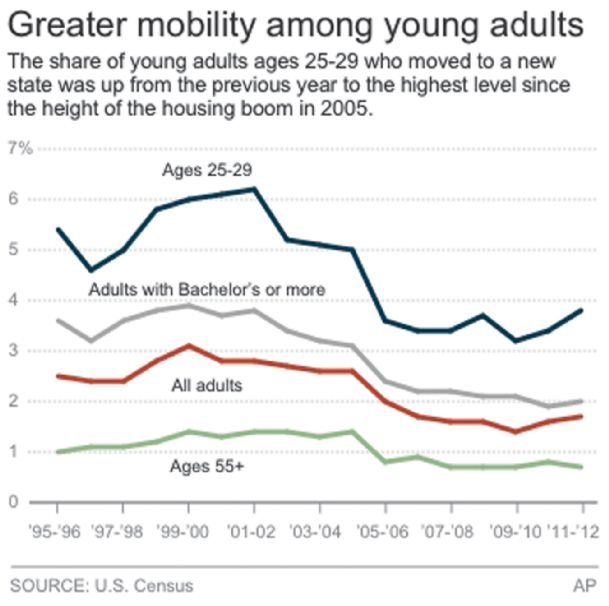 Big jump in young adults moving out of state