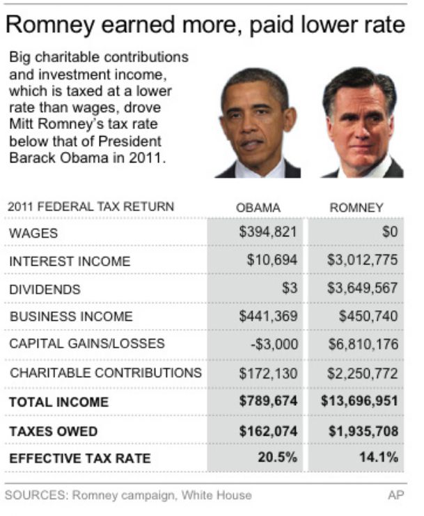 Romney gives Dem support for tax deductions claim