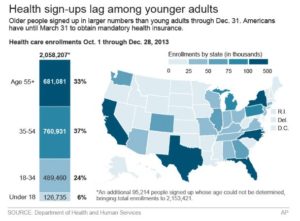 Health insurance signups: More older Americans so far