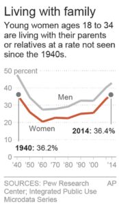 Analysis: Young women live with parents like it’s 1940