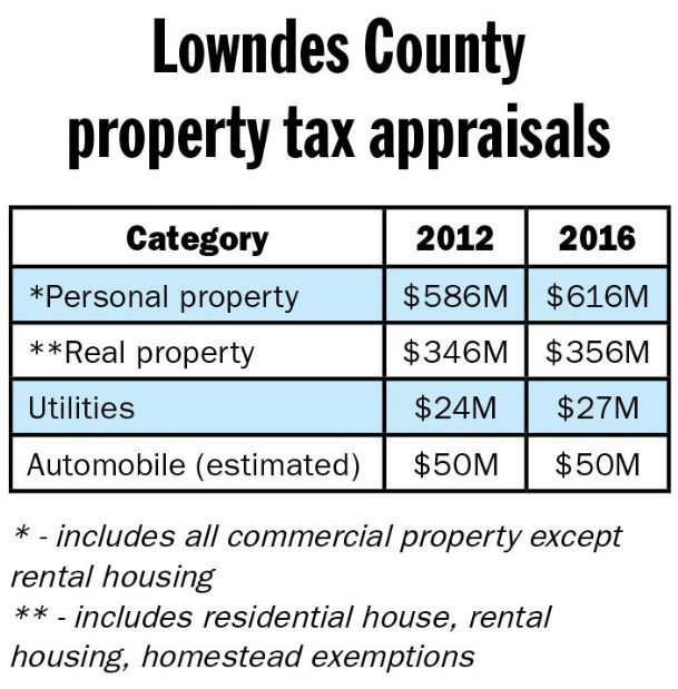 Property re-appraisals show stability in real estate market