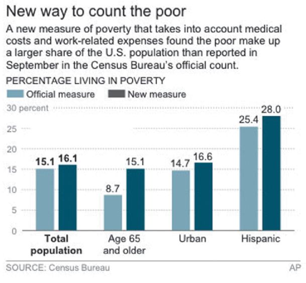 Census: New gauge shows high of 49.7M poor in US