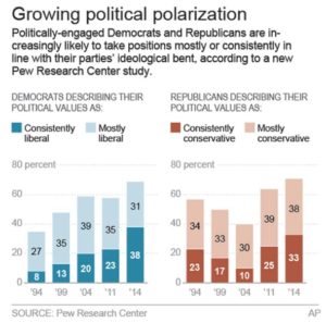 Political split outgrows  the voting booth in America