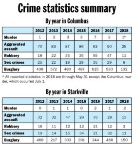 Statistics don’t support claims of rising crime