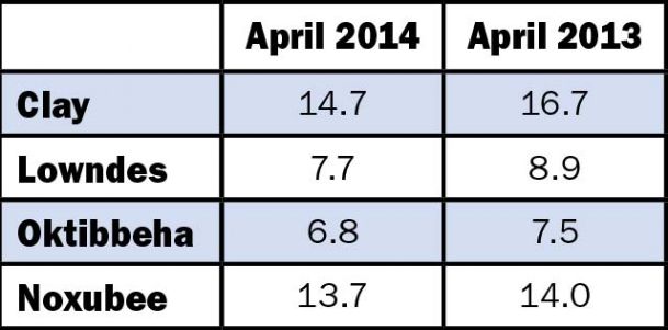 Lowndes unemployment at lowest rate in six years