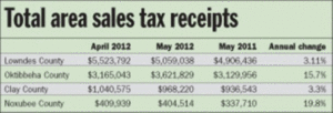 Sales tax receipts up over last year