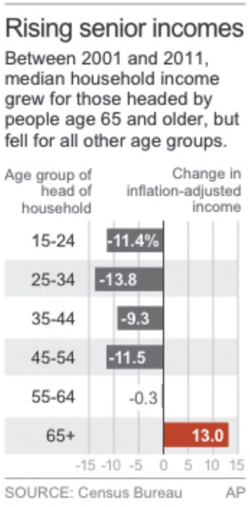 Expect small ’13 Social Security benefit increase