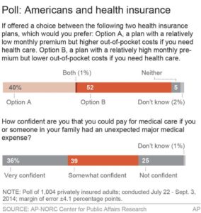 Poll: Many insured struggle with medical bills