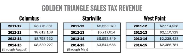 Columbus to break sales tax record in ’15