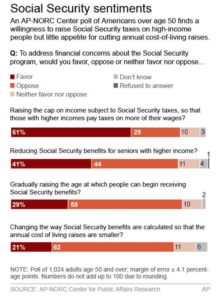 Poll: Older Americans nix Social Security changes