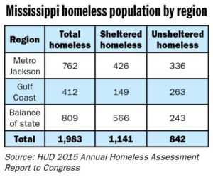 Homeless population continues to decline