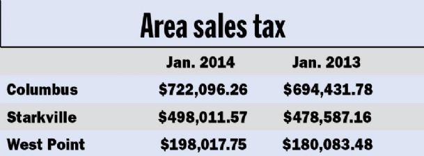 Area sales tax returns staying up