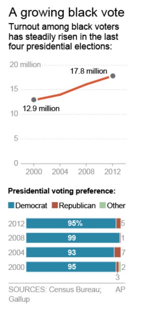 GOP struggles to recruit black voters