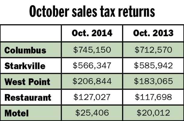 Columbus sales tax returns set Oct. record