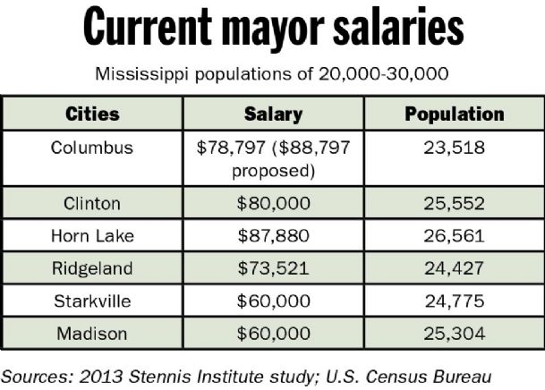 Mayor votes himself a $10K raise